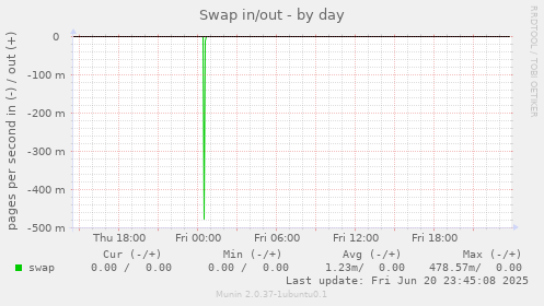Swap in/out