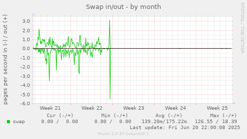 Swap in/out