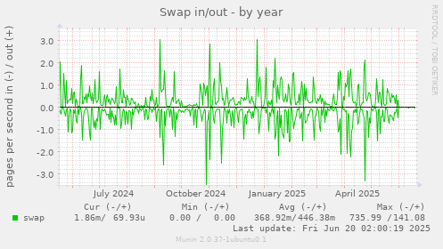 Swap in/out