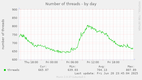 Number of threads