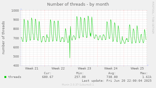 Number of threads