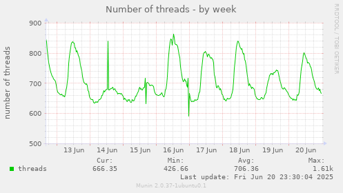 Number of threads