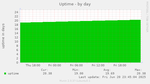 Uptime