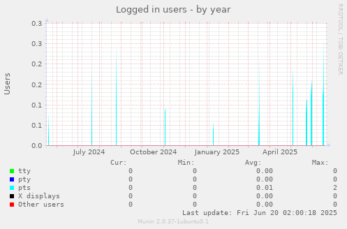 Logged in users