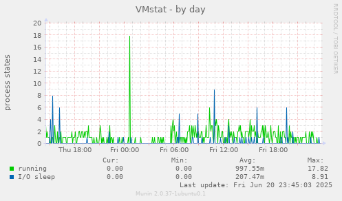 VMstat