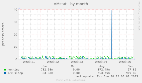 VMstat