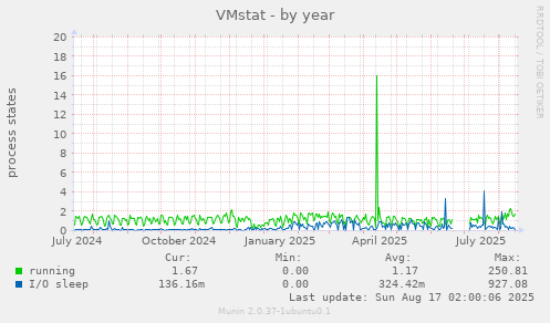 VMstat