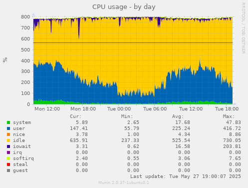 CPU usage