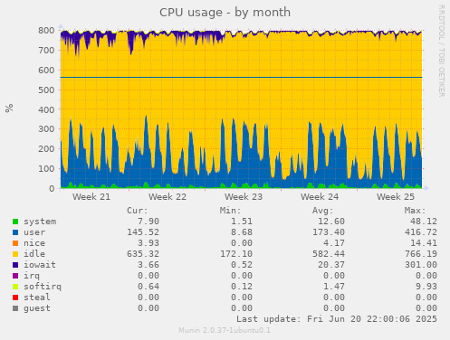 CPU usage