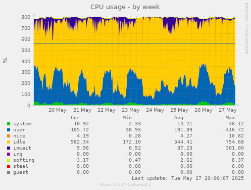 CPU usage