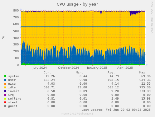 CPU usage
