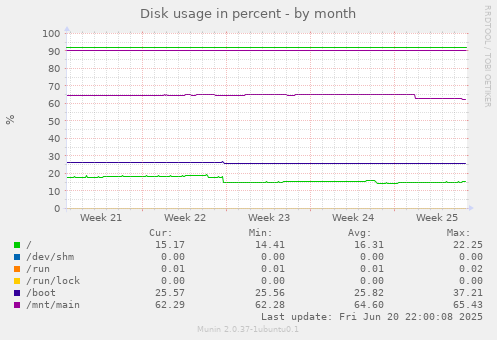 Disk usage in percent