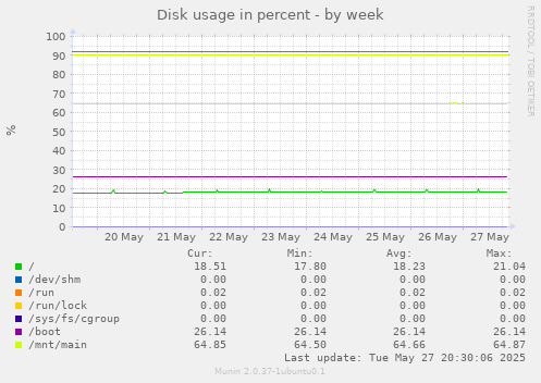Disk usage in percent