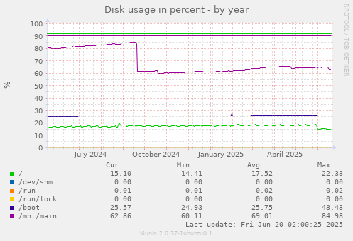 Disk usage in percent