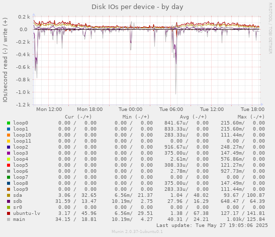 Disk IOs per device