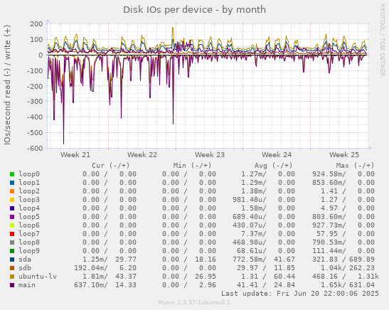 Disk IOs per device