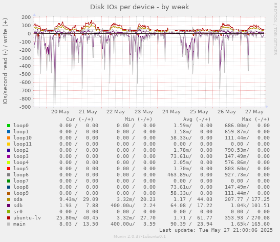Disk IOs per device