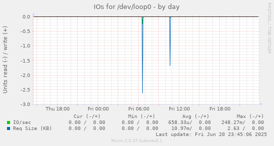 IOs for /dev/loop0