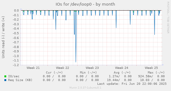 IOs for /dev/loop0