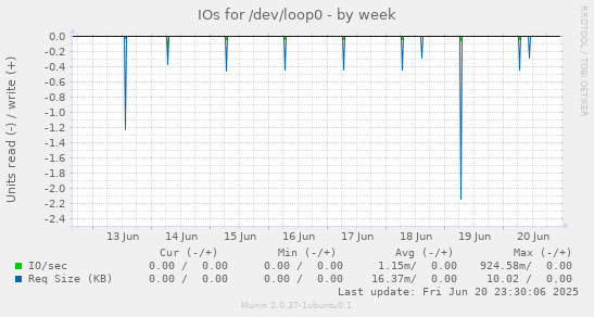 IOs for /dev/loop0