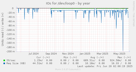 IOs for /dev/loop0