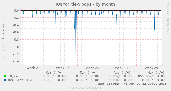 IOs for /dev/loop1