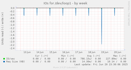 IOs for /dev/loop1
