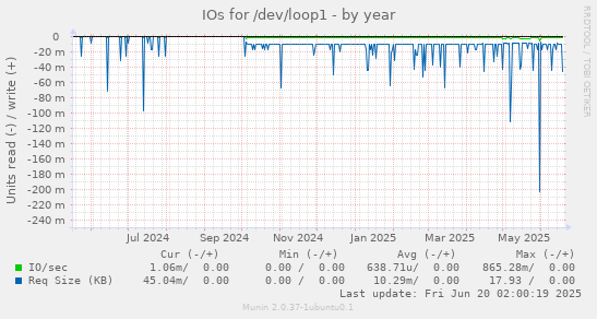 IOs for /dev/loop1