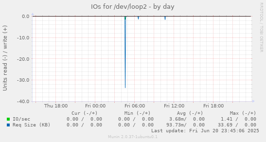 IOs for /dev/loop2