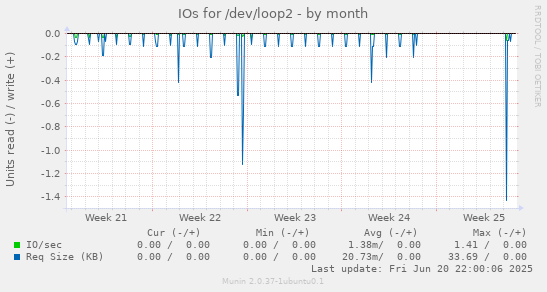 IOs for /dev/loop2