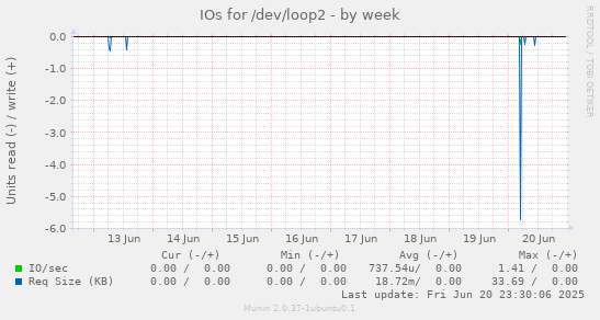 IOs for /dev/loop2