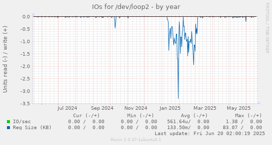 IOs for /dev/loop2