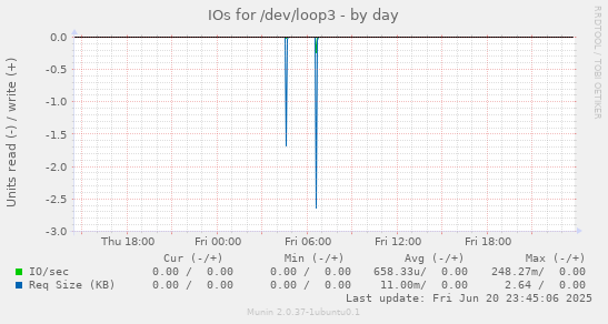 IOs for /dev/loop3