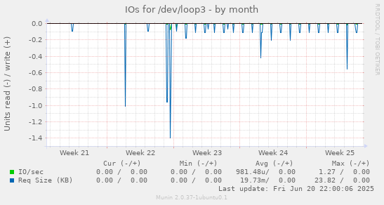 IOs for /dev/loop3