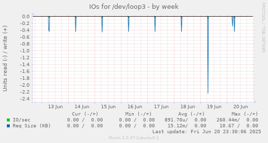 IOs for /dev/loop3