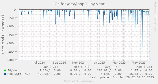 IOs for /dev/loop3