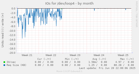 IOs for /dev/loop4