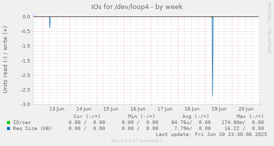 IOs for /dev/loop4