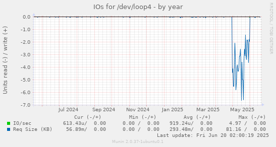 IOs for /dev/loop4