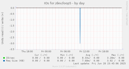 IOs for /dev/loop5