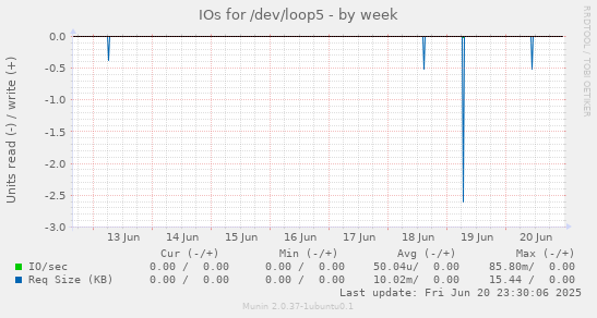 IOs for /dev/loop5