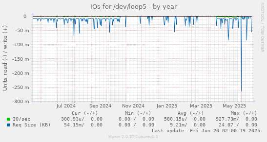 IOs for /dev/loop5
