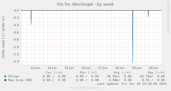 IOs for /dev/loop6
