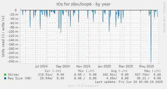 IOs for /dev/loop6