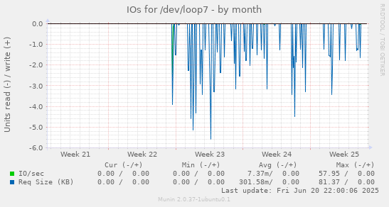 IOs for /dev/loop7