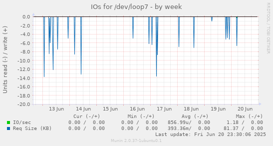 IOs for /dev/loop7