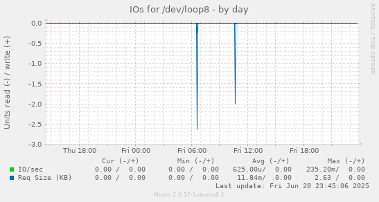 IOs for /dev/loop8