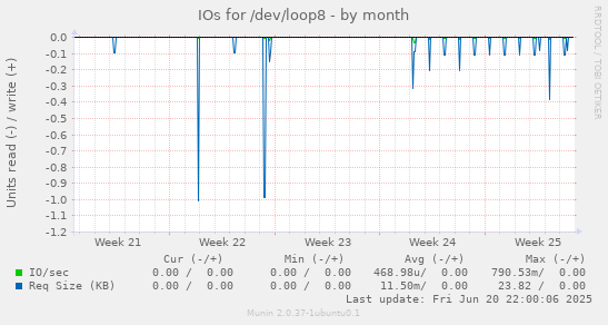 IOs for /dev/loop8