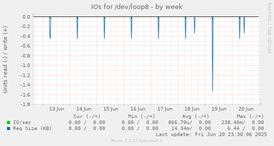 IOs for /dev/loop8