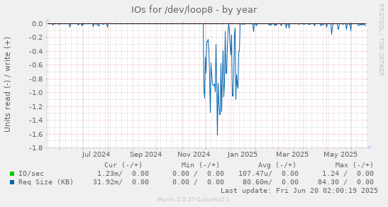 IOs for /dev/loop8